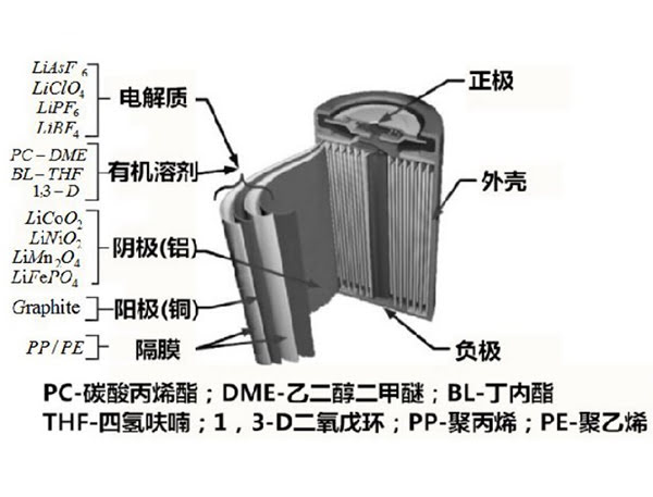 一張圖了解廢棄鋰電材料回收處理技術