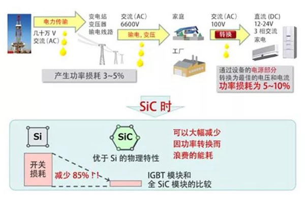 SiC 能大大降低功率轉(zhuǎn)換中的開關(guān)損耗.jpg