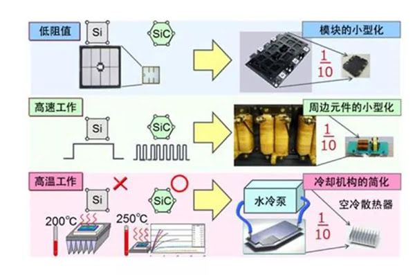 SiC 更容易實(shí)現(xiàn)模塊的小型化、更耐高溫.jpg