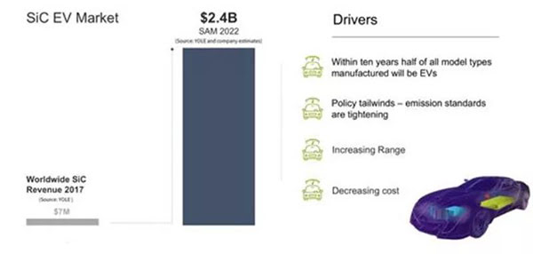 2022 年 SiC 在電動(dòng)車市場規(guī)模達(dá)到 24 億美金.jpg