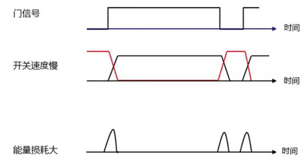 Si 功率器件開關(guān)速度慢，能量損耗大.jpg