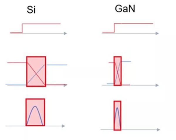 GaN 開關(guān)速度快，可大幅度提升效率.jpg