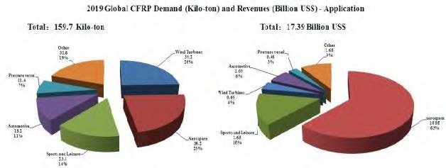 2019年全球不同領(lǐng)域碳纖維復(fù)合材料用量及銷售收入.jpg